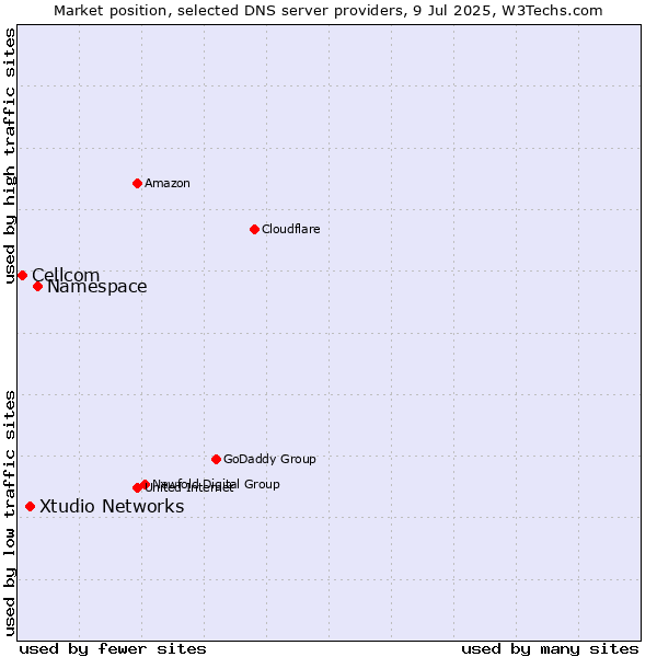Market position of Namespace vs. Xtudio Networks vs. Cellcom