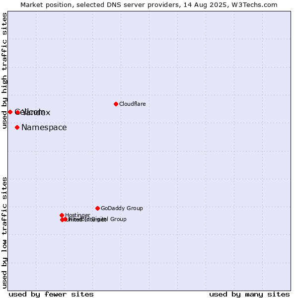 Market position of Yandex vs. Namespace vs. Cellcom