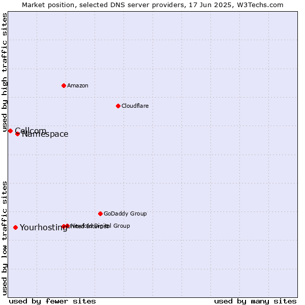 Market position of Namespace vs. Yourhosting vs. Cellcom