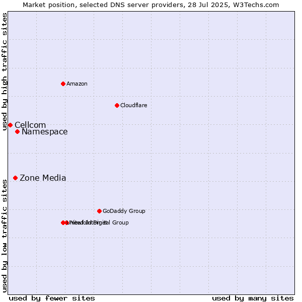 Market position of Namespace vs. Zone Media vs. Cellcom