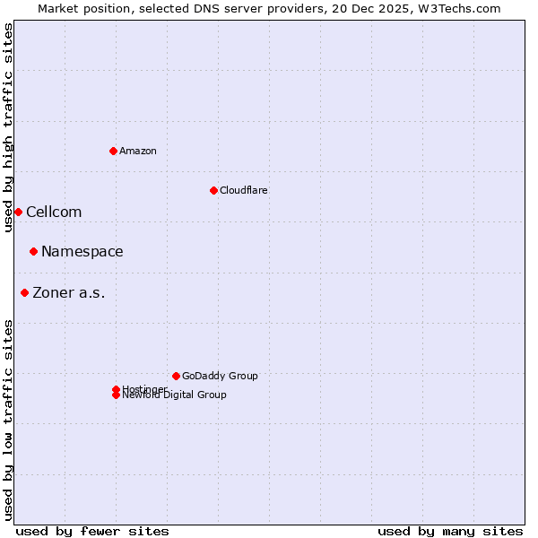 Market position of Namespace vs. Zoner a.s. vs. Cellcom