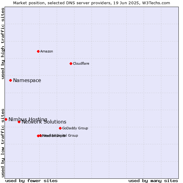 Market position of Network Solutions vs. Namespace vs. Nimbus Hosting