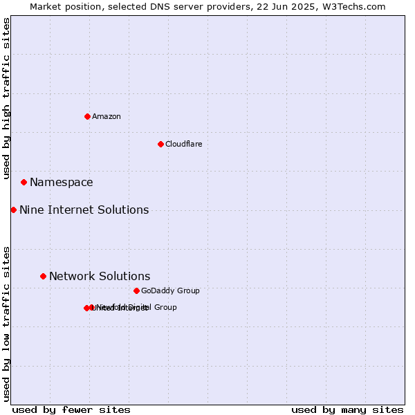 Market position of Network Solutions vs. Namespace vs. Nine Internet Solutions