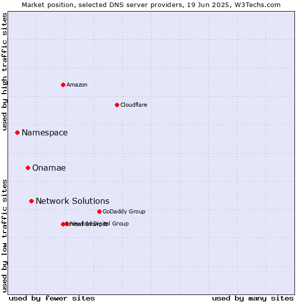 Market position of Network Solutions vs. Onamae vs. Namespace