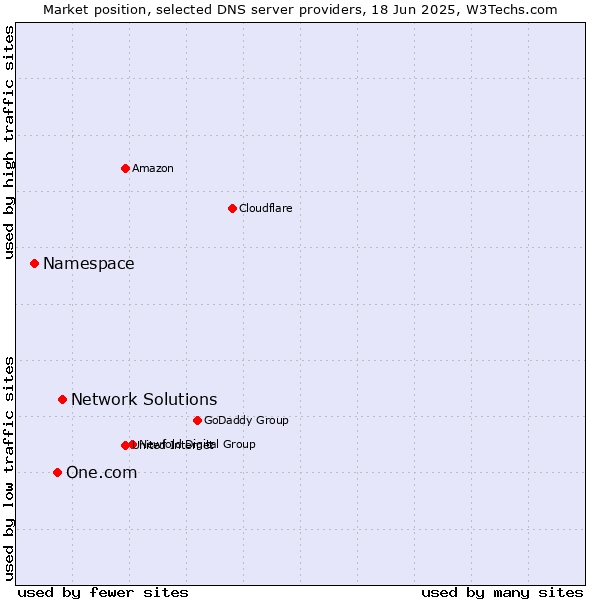 Market position of Network Solutions vs. One.com vs. Namespace