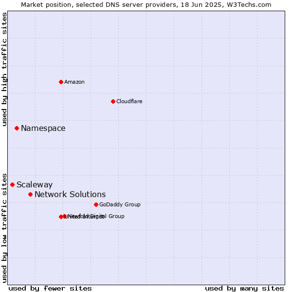 Market position of Network Solutions vs. Namespace vs. Scaleway