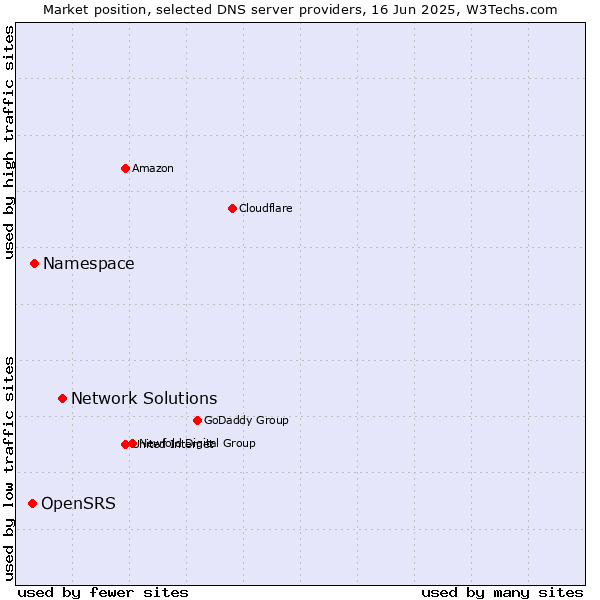 Market position of Network Solutions vs. Namespace vs. OpenSRS