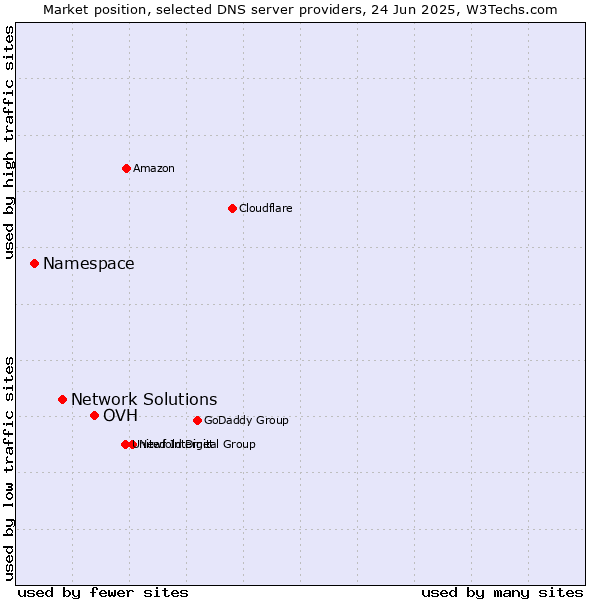Market position of OVH vs. Network Solutions vs. Namespace
