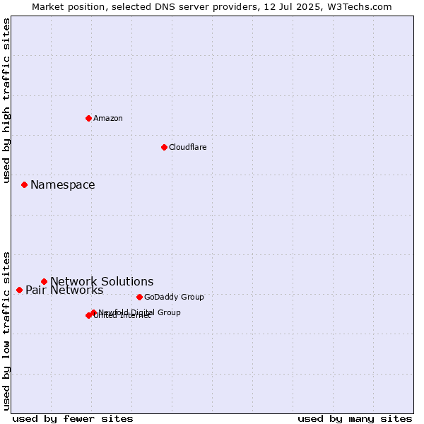 Market position of Network Solutions vs. Namespace vs. Pair Networks