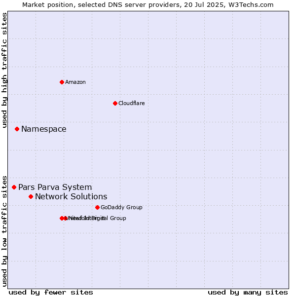 Market position of Network Solutions vs. Namespace vs. Pars Parva System