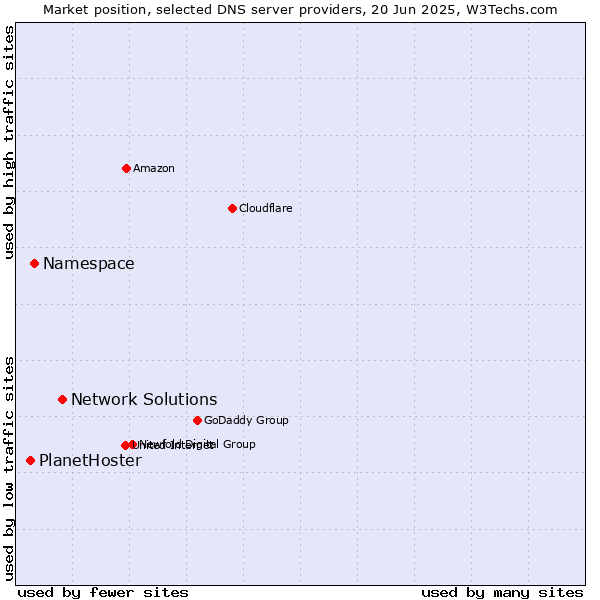 Market position of Network Solutions vs. Namespace vs. PlanetHoster
