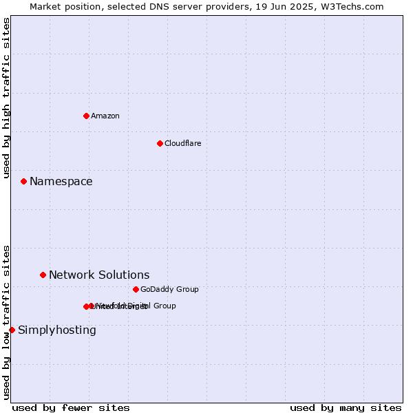 Market position of Network Solutions vs. Namespace vs. Simplyhosting