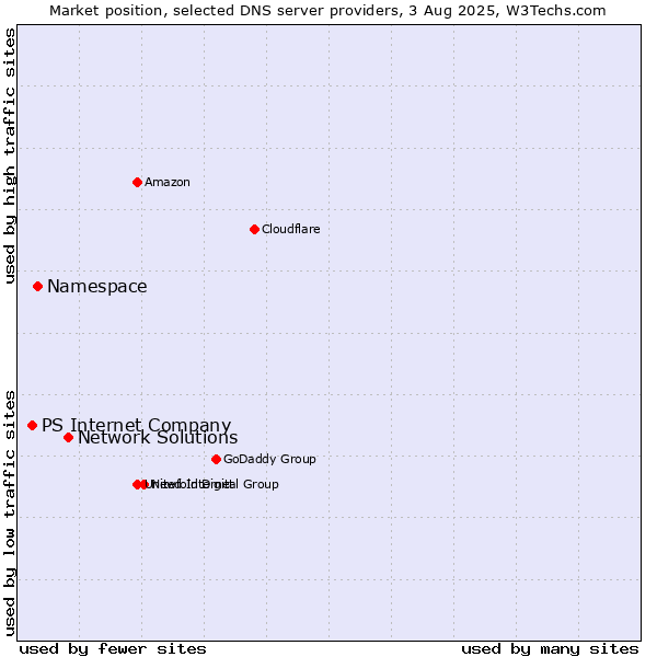 Market position of Network Solutions vs. Namespace vs. PS Internet Company