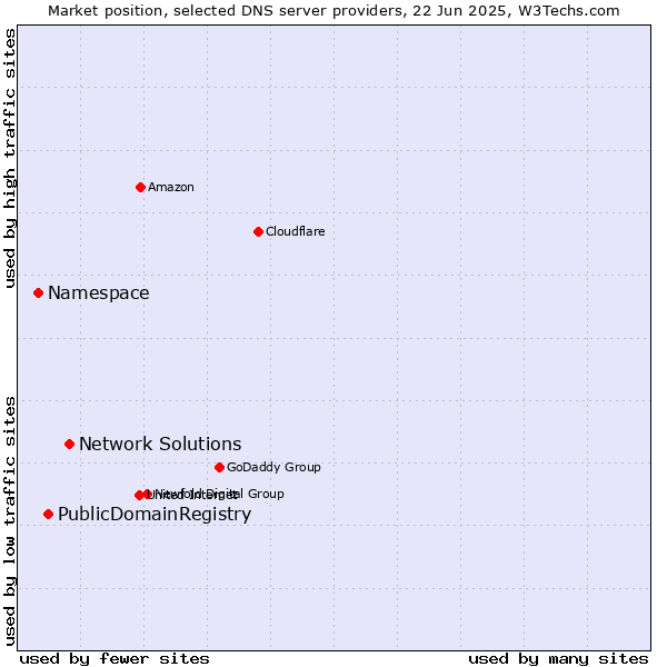 Market position of Network Solutions vs. PublicDomainRegistry vs. Namespace