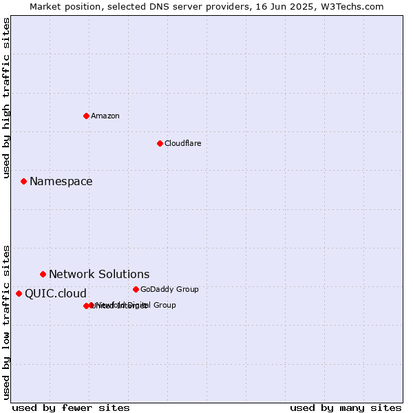 Market position of Network Solutions vs. Namespace vs. QUIC.cloud