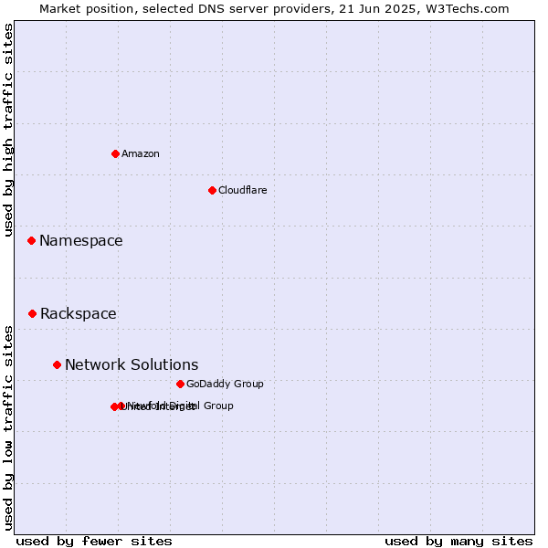 Market position of Network Solutions vs. Rackspace vs. Namespace