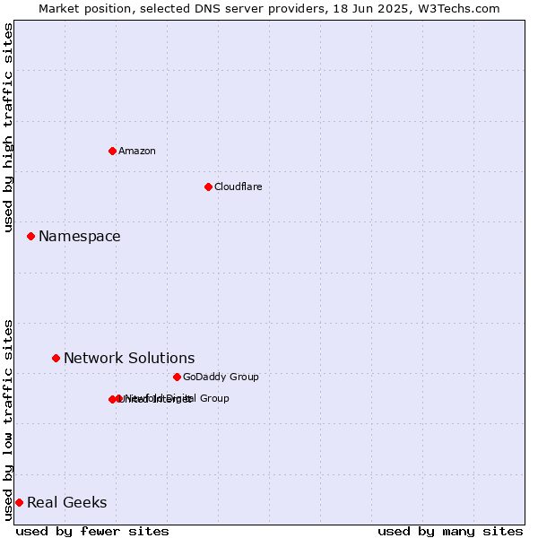Market position of Network Solutions vs. Namespace vs. Real Geeks