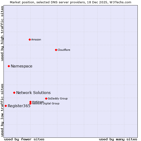 Market position of Network Solutions vs. Namespace vs. Register365