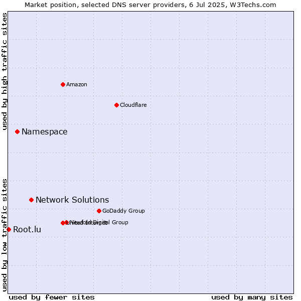 Market position of Network Solutions vs. Namespace vs. Root.lu