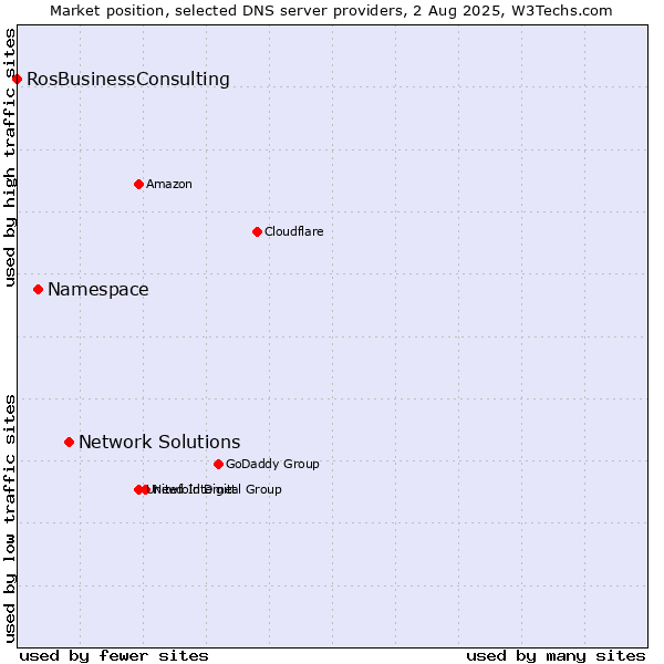 Market position of Network Solutions vs. Namespace vs. RosBusinessConsulting