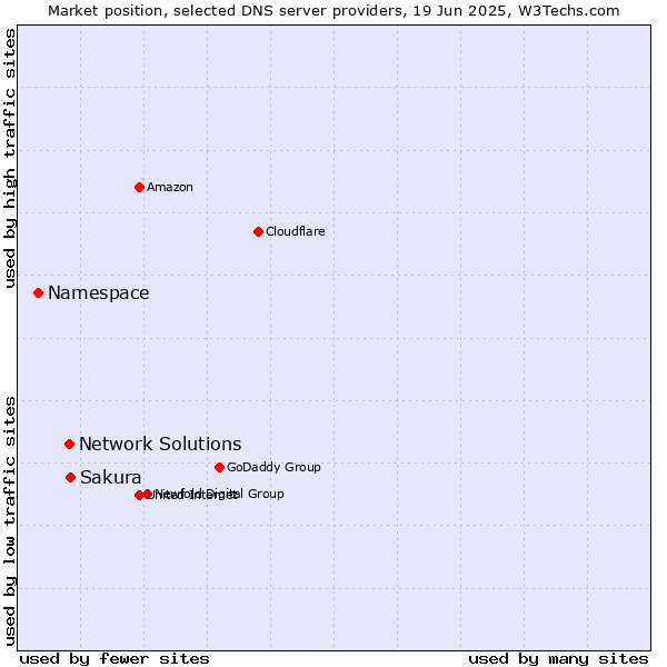 Market position of Sakura vs. Network Solutions vs. Namespace