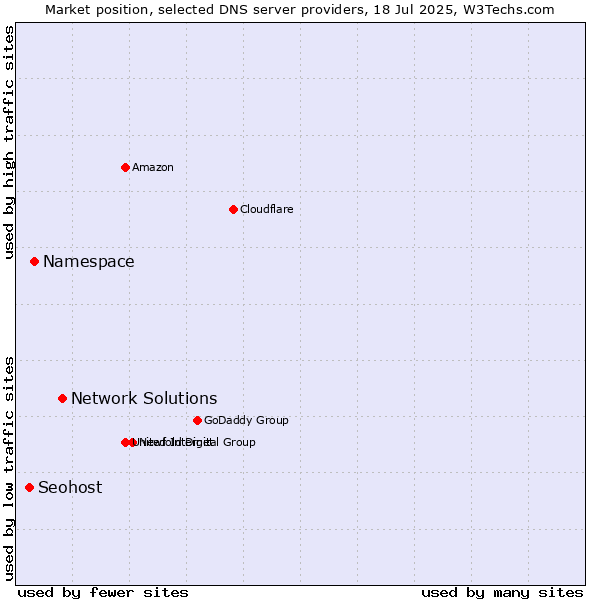 Market position of Network Solutions vs. Namespace vs. Seohost