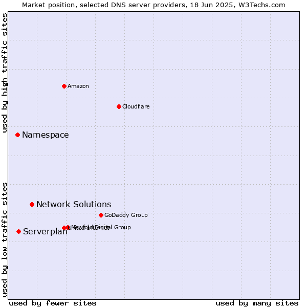 Market position of Network Solutions vs. Serverplan vs. Namespace