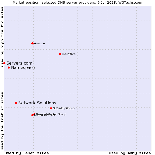 Market position of Network Solutions vs. Namespace vs. Servers.com