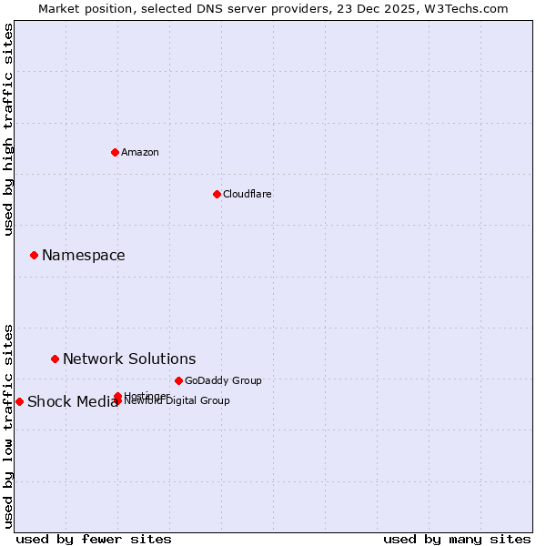 Market position of Network Solutions vs. Namespace vs. Shock Media