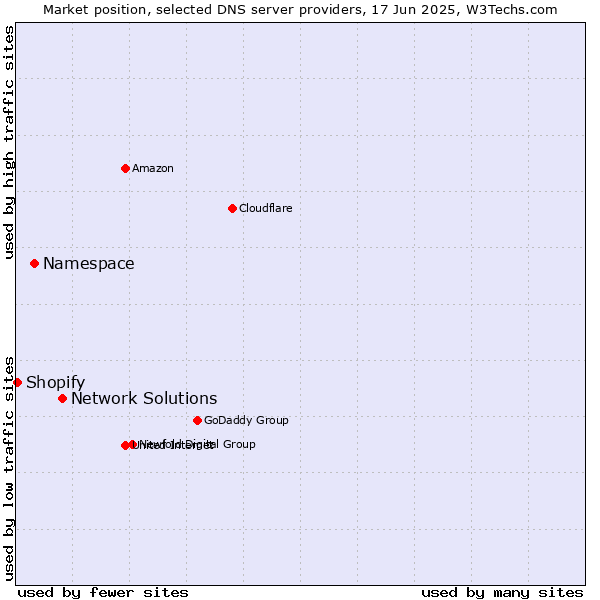 Market position of Network Solutions vs. Namespace vs. Shopify