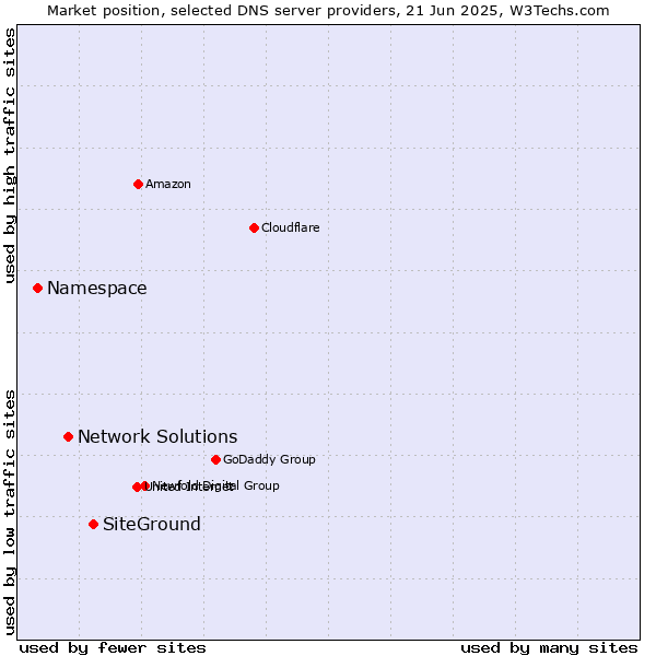 Market position of SiteGround vs. Network Solutions vs. Namespace