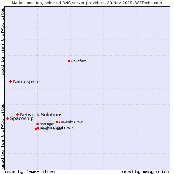 Market position of Network Solutions vs. Namespace vs. Spaceship