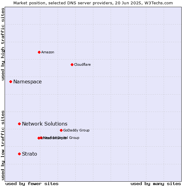 Market position of Network Solutions vs. Strato vs. Namespace