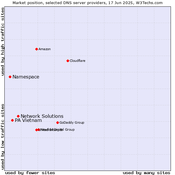 Market position of Network Solutions vs. PA Vietnam vs. Namespace