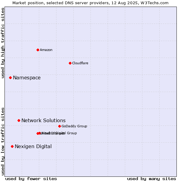 Market position of Network Solutions vs. Nexigen Digital vs. Namespace