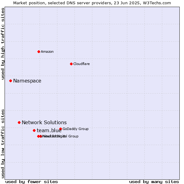 Market position of team.blue vs. Network Solutions vs. Namespace