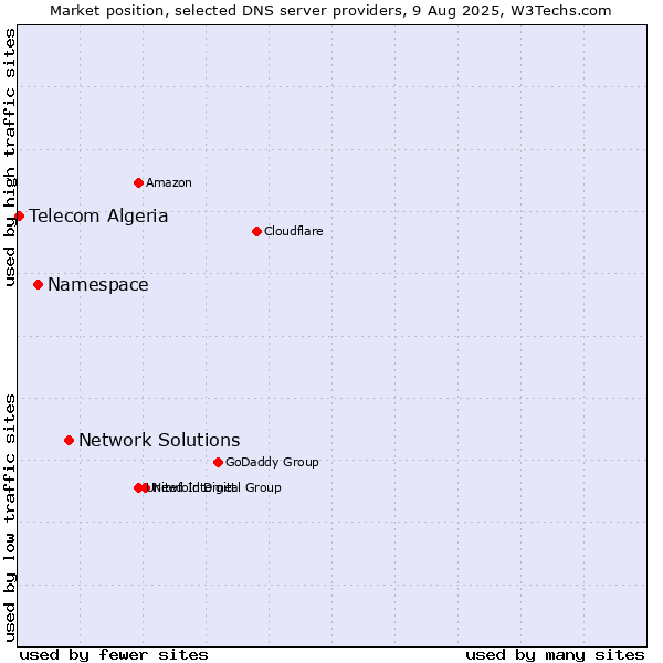 Market position of Network Solutions vs. Namespace vs. Telecom Algeria
