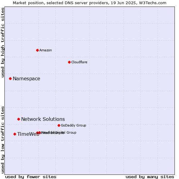 Market position of Network Solutions vs. TimeWeb vs. Namespace