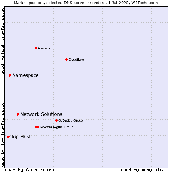 Market position of Network Solutions vs. Namespace vs. Top.Host