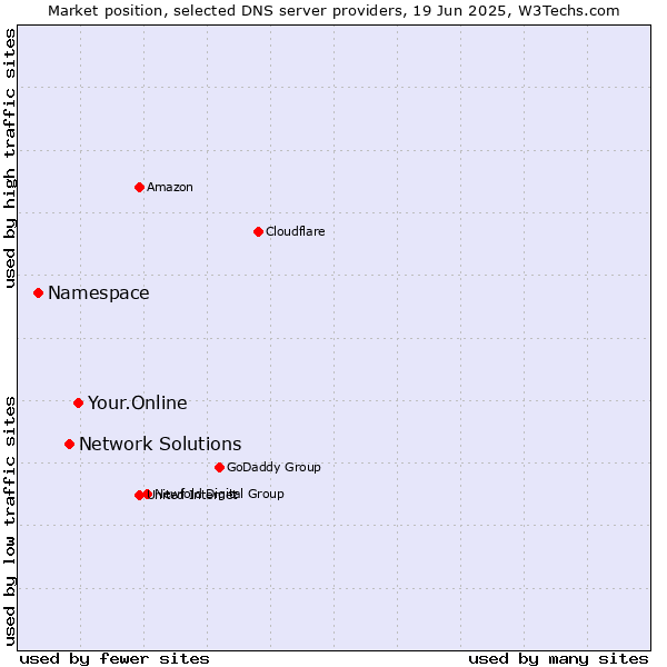 Market position of Your.Online vs. Network Solutions vs. Namespace