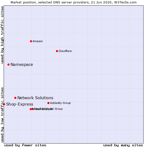 Market position of Network Solutions vs. Namespace vs. Shop-Express