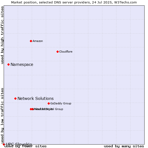 Market position of Network Solutions vs. Namespace vs. UPC Slovakia