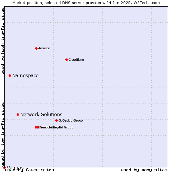 Market position of Network Solutions vs. Namespace vs. Vangus