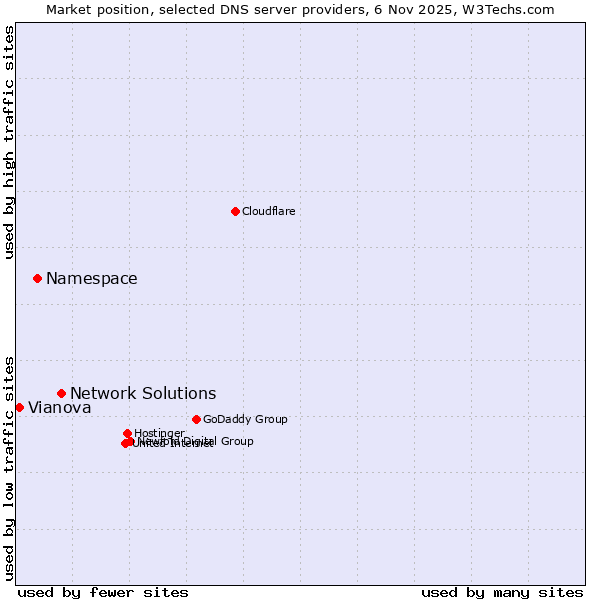 Market position of Network Solutions vs. Namespace vs. Vianova