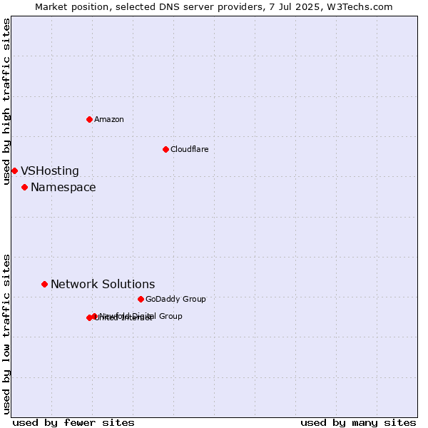 Market position of Network Solutions vs. Namespace vs. VSHosting