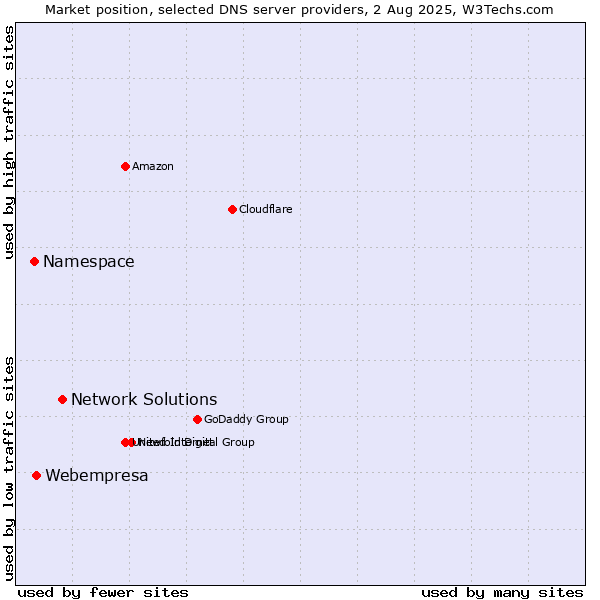 Market position of Network Solutions vs. Webempresa vs. Namespace