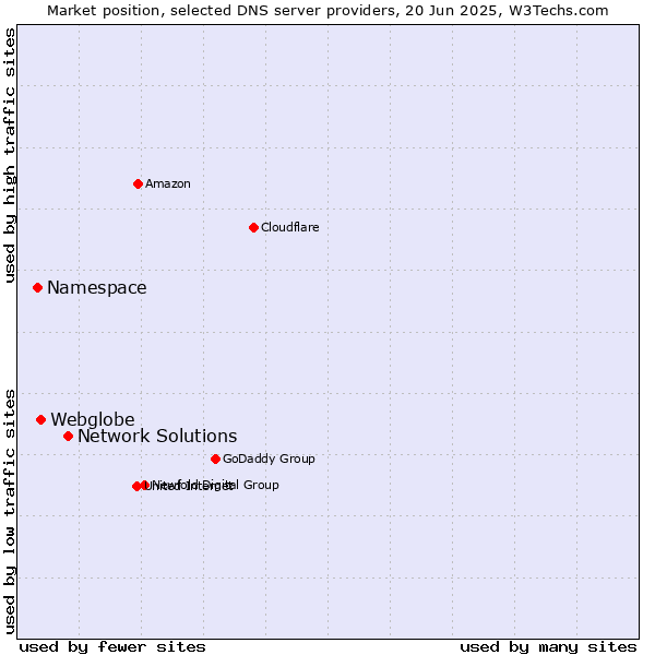 Market position of Network Solutions vs. Webglobe vs. Namespace