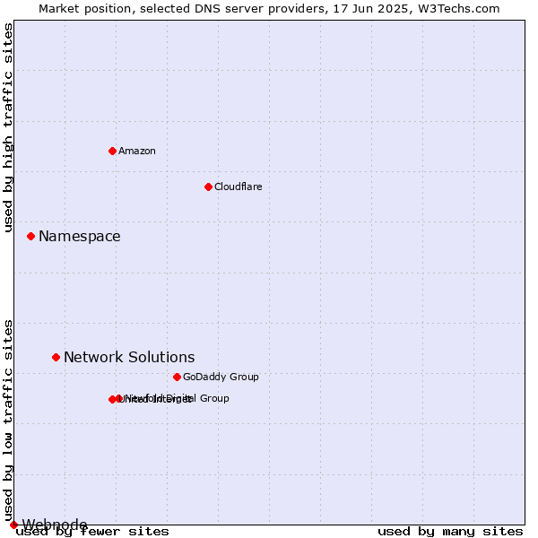 Market position of Network Solutions vs. Namespace vs. Webnode