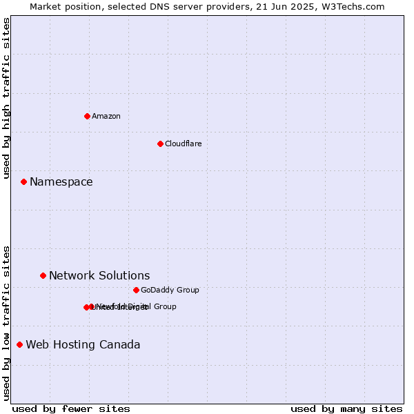 Market position of Network Solutions vs. Namespace vs. Web Hosting Canada