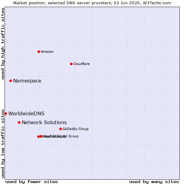 Market position of Network Solutions vs. Namespace vs. WorldwideDNS